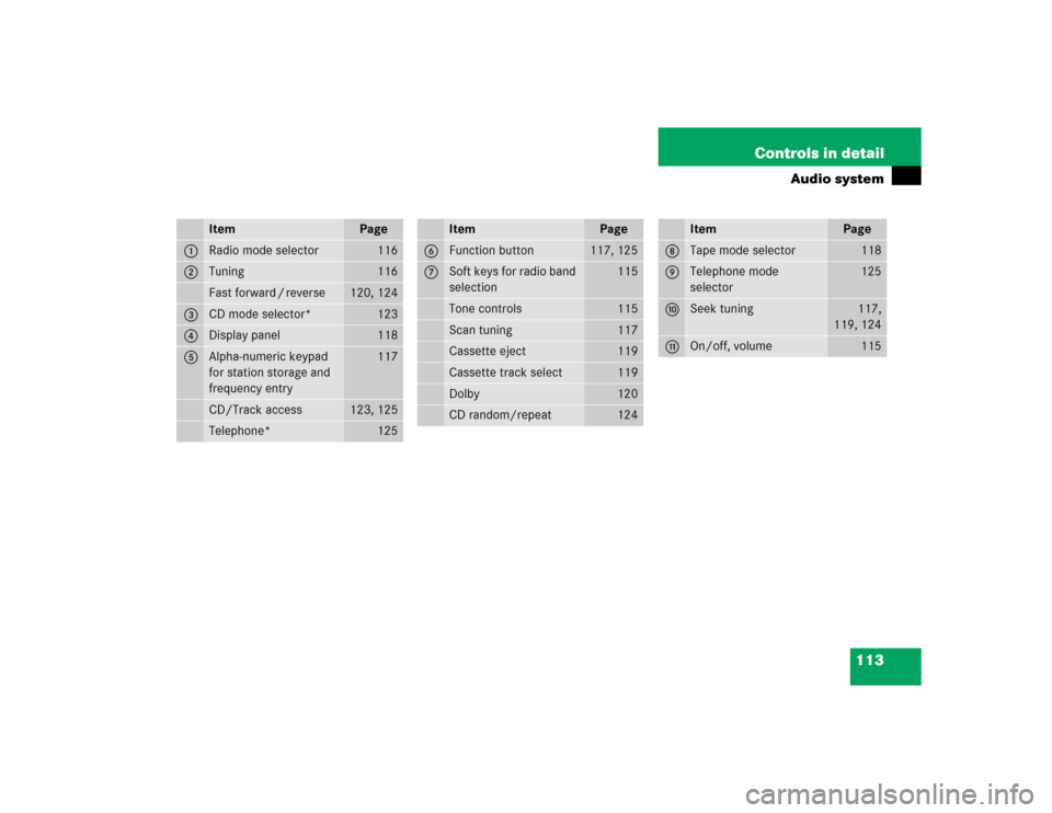 MERCEDES-BENZ SLK230 2004 R171 Owners Manual 113 Controls in detail
Audio system
Item
Page
1
Radio mode selector
116
2
Tuning
116
Fast forward / reverse
120, 124
3
CD mode selector*
123
4
Display panel
118
5
Alpha-numeric keypad 
for station sto