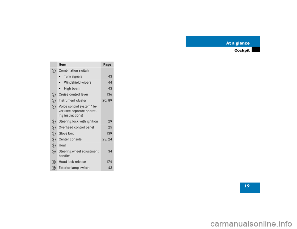 MERCEDES-BENZ SLK230 2004 R171 User Guide 19 At a glance
Cockpit
Item
Page
1
Combination switch
Turn signals
43

Windshield wipers
44

High beam
43
2
Cruise control lever
136
3
Instrument cluster
20, 89
4
Voice control system* le-
ver (see