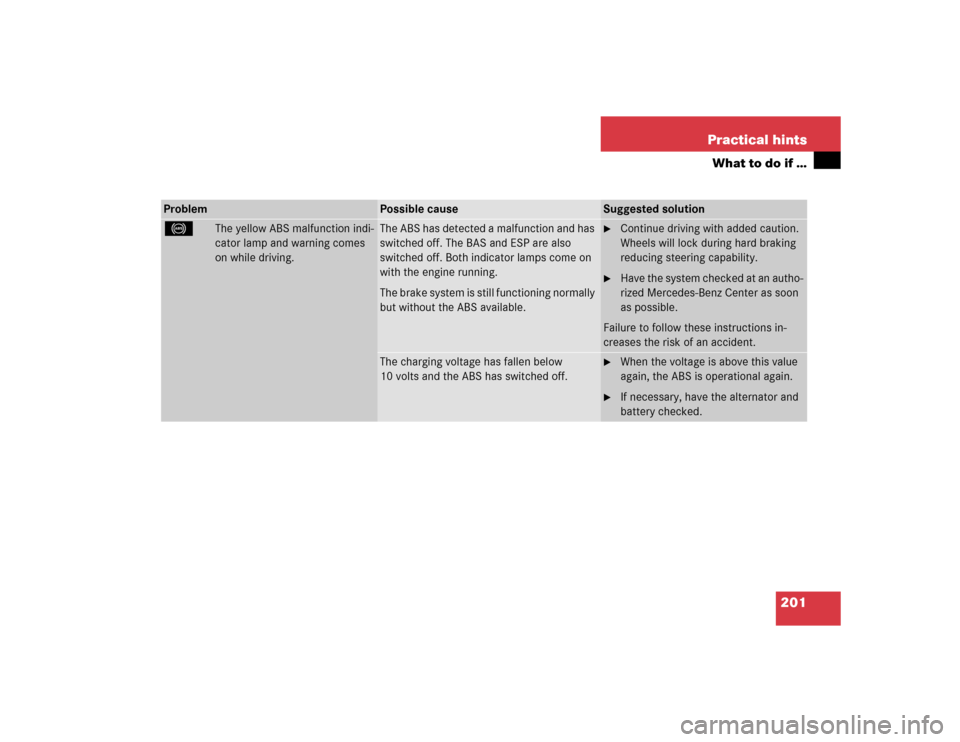 MERCEDES-BENZ SLK32AMG 2004 R171 Owners Manual 201 Practical hints
What to do if …
Problem
Possible cause
Suggested solution
-
The yellow ABS malfunction indi-
cator lamp and warning comes 
on while driving.
The ABS has detected a malfunction an