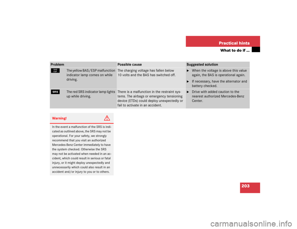 MERCEDES-BENZ SLK230 2004 R171 Owners Manual 203 Practical hints
What to do if …
Problem
Possible cause
Suggested solution
¿
The yellow BAS/ESP malfunction 
indicator lamp comes on while 
driving.
The charging voltage has fallen below 
10 vol
