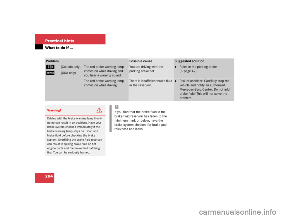 MERCEDES-BENZ SLK32AMG 2004 R171 Owners Manual 204 Practical hintsWhat to do if …Problem
Possible cause
Suggested solution
3
(Canada only)
;
(USA only)
The red brake warning lamp 
comes on while driving and 
you hear a warning sound.
You are dri
