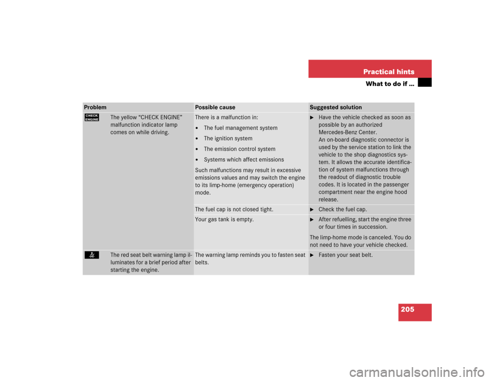 MERCEDES-BENZ SLK32AMG 2004 R171 Owners Manual 205 Practical hints
What to do if …
Problem
Possible cause
Suggested solution
?
The yellow “CHECK ENGINE” 
malfunction indicator lamp 
comes on while driving.
There is a malfunction in:
The fue