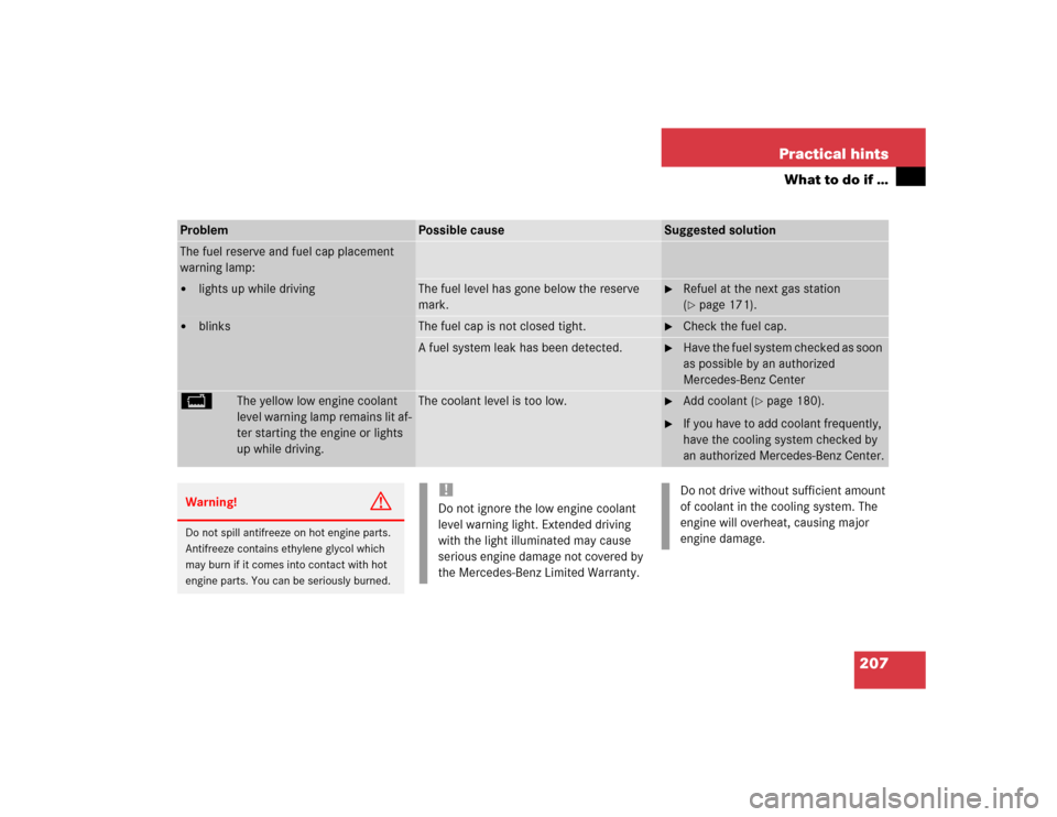 MERCEDES-BENZ SLK230 2004 R171 Owners Manual 207 Practical hints
What to do if …
Problem
Possible cause
Suggested solution
The fuel reserve and fuel cap placement 
warning lamp:
lights up while driving
The fuel level has gone below the reserv