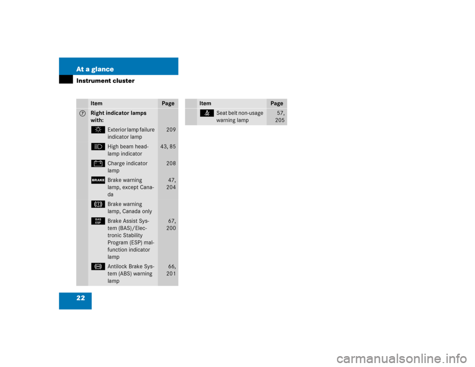 MERCEDES-BENZ SLK230 2004 R171 Owners Guide 22 At a glanceInstrument cluster
Item
Page
7
Right indicator lamps 
with:$
Exterior lamp failure 
indicator lamp
209
A
High beam head-
lamp indicator
43, 85
#
Charge indicator 
lamp
208
;
Brake warnin