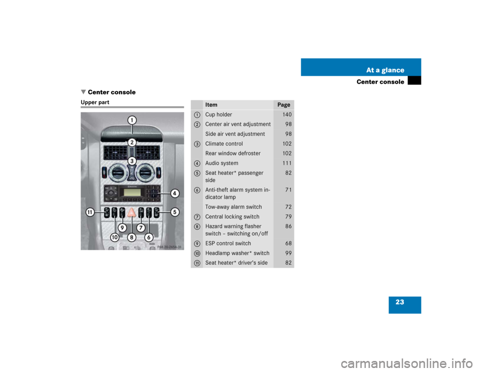 MERCEDES-BENZ SLK230 2004 R171 Owners Manual 23 At a glance
Center console
Center console
Upper part
Item
Page
1
Cup holder
140
2
Center air vent adjustment
98
Side air vent adjustment
98
3
Climate control
102
Rear window defroster
102
4
Audio 
