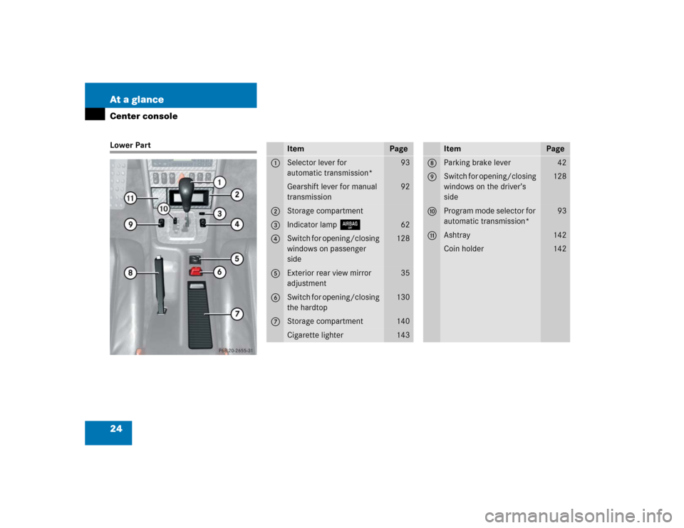 MERCEDES-BENZ SLK230 2004 R171 Owners Manual 24 At a glanceCenter consoleLower Part
Item
Page
1
Selector lever for 
automatic transmission*
93
Gearshift lever for manual 
transmission
92
2
Storage compartment
3
Indicator lamp
7
62
4
Switch for o