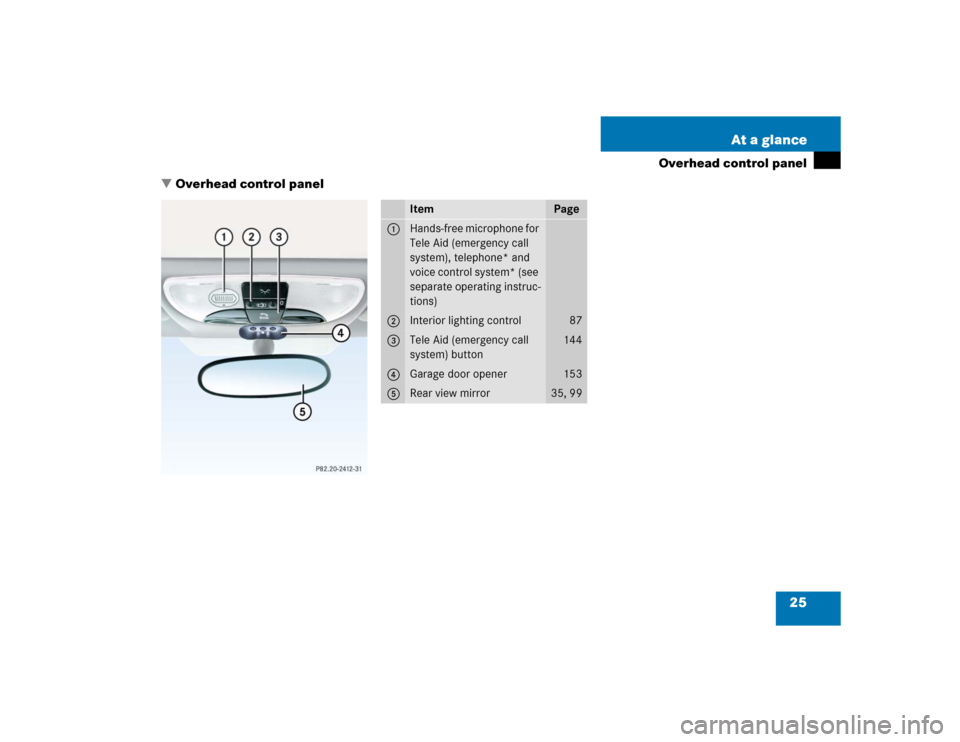 MERCEDES-BENZ SLK32AMG 2004 R171 Owners Manual 25 At a glance
Overhead control panel
Overhead control panel
Item
Page
1
Hands-free microphone for 
Tele Aid (emergency call 
system), telephone* and 
voice control system* (see 
separate operating i