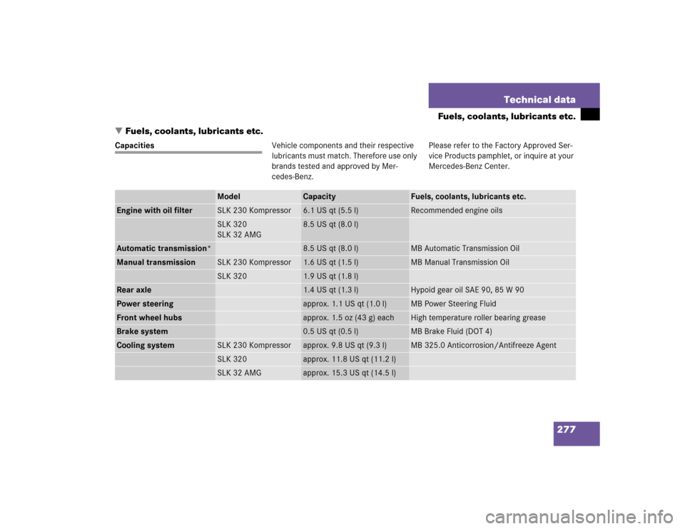 MERCEDES-BENZ SLK320 2004 R171 Owners Manual 277 Technical data
Fuels, coolants, lubricants etc.
Fuels, coolants, lubricants etc.
CapacitiesVehicle components and their respective 
lubricants must match. Therefore use only 
brands tested and ap