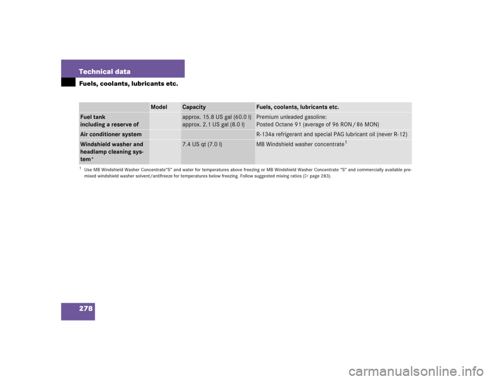 MERCEDES-BENZ SLK32AMG 2004 R171 Owners Guide 278 Technical dataFuels, coolants, lubricants etc.
Model
Capacity
Fuels, coolants, lubricants etc.
Fuel tank
including a reserve of
approx. 15.8 US gal (60.0 l)
approx. 2.1 US gal (8.0 l)
Premium unle