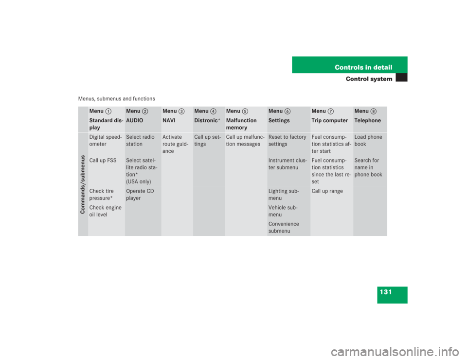 MERCEDES-BENZ SL500 2004 R230 Owners Manual 131 Controls in detail
Control system
Menus, submenus and functions
Menu 1
Menu 2
Menu 3
Menu 4
Menu 5
Menu 6
Menu 7
Menu 8
Standard dis-
play
AUDIO
NAVI
Distronic*
Malfunction 
memory
Settings
Trip c