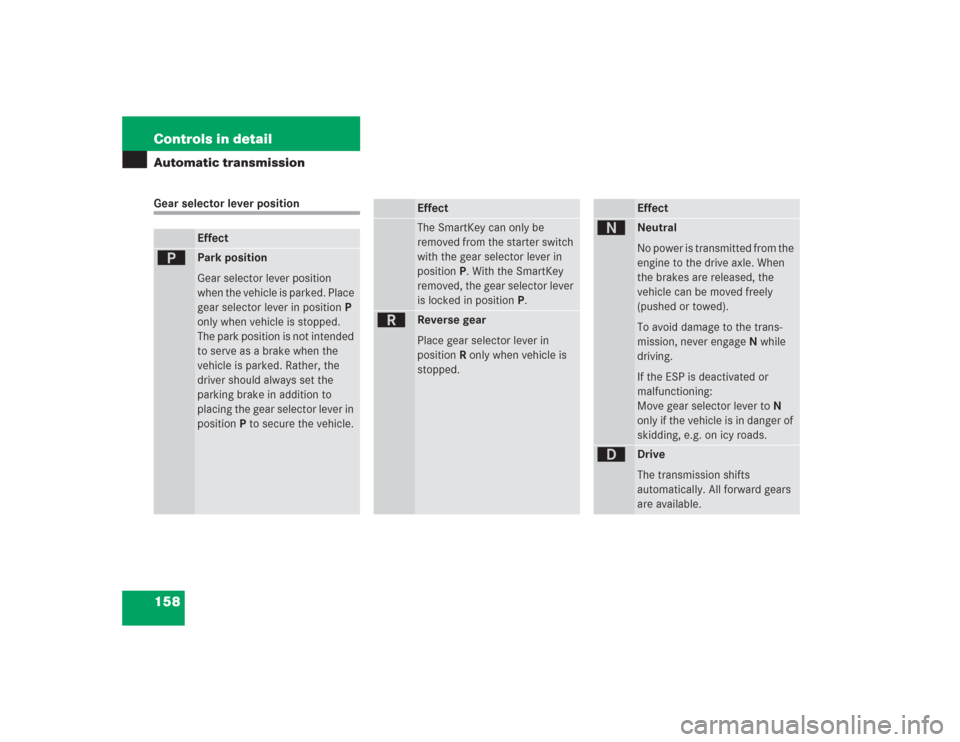 MERCEDES-BENZ SL500 2004 R230 Owners Manual 158 Controls in detailAutomatic transmissionGear selector lever position
Effect
ì
Park position 
Gear selector lever position 
when the vehicle is parked. Place 
gear selector lever in positionP 
onl