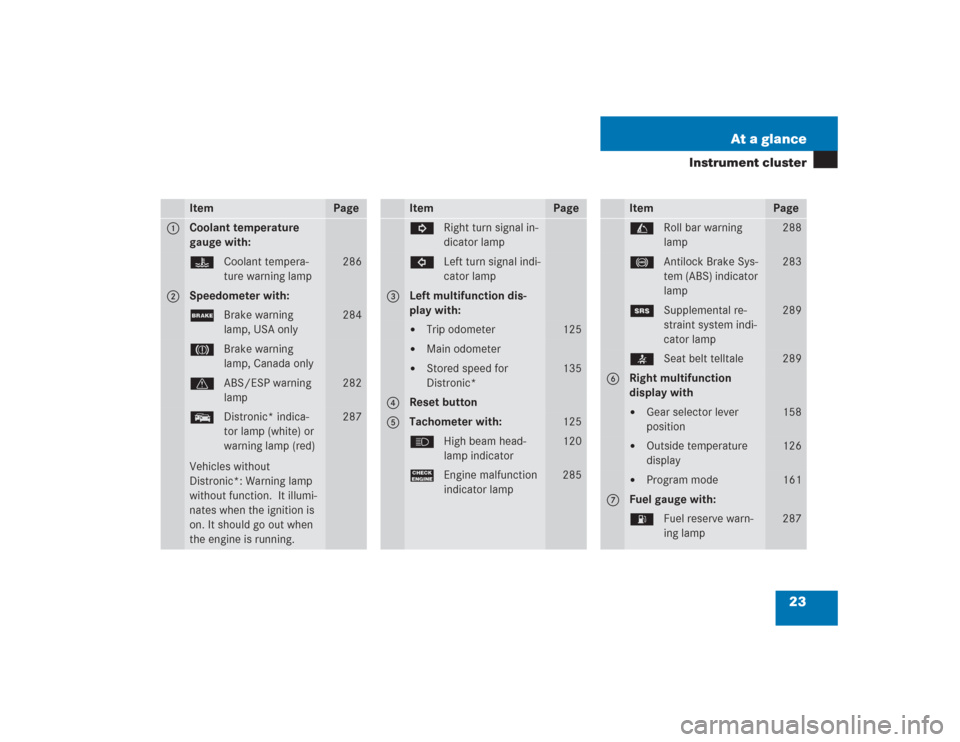 MERCEDES-BENZ SL600 2004 R230 Owners Manual 23 At a glance
Instrument cluster
Item
Page
1
Coolant temperature 
gauge with:DCoolant tempera-
ture warning lamp
286
2
Speedometer with:;Brake warning 
lamp, USA only
284
3Brake warning 
lamp, Canada