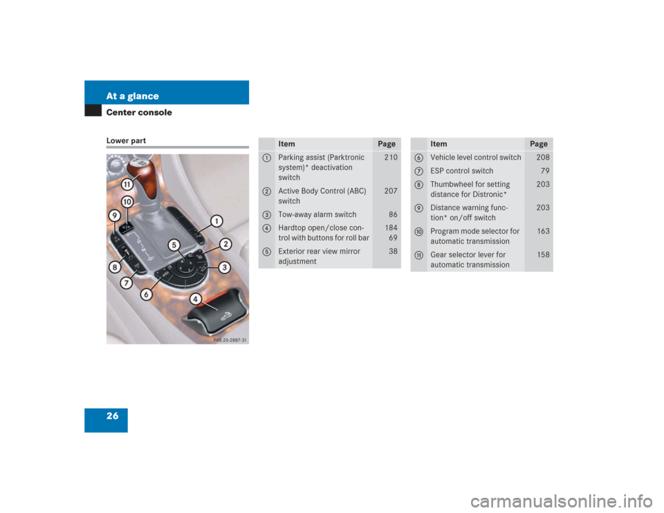 MERCEDES-BENZ SL500 2004 R230 Owners Manual 26 At a glanceCenter consoleLower part
Item
Page
1
Parking assist (Parktronic 
system)* deactivation 
switch
210
2
Active Body Control (ABC) 
switch
207
3
Tow-away alarm switch
86
4
Hardtop open/close