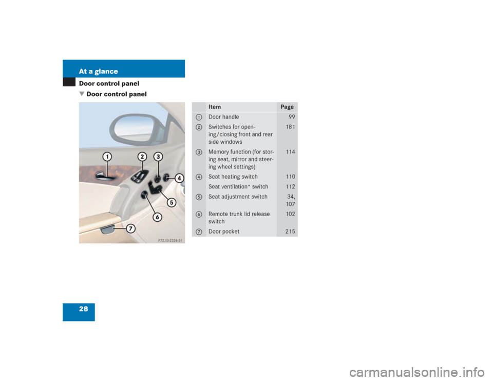 MERCEDES-BENZ SL500 2004 R230 Owners Manual 28 At a glanceDoor control panel
Door control panel
Item
Page
1
Door handle
99
2
Switches for open-
ing/closing front and rear 
side windows
181
3
Memory function (for stor-
ing seat, mirror and stee