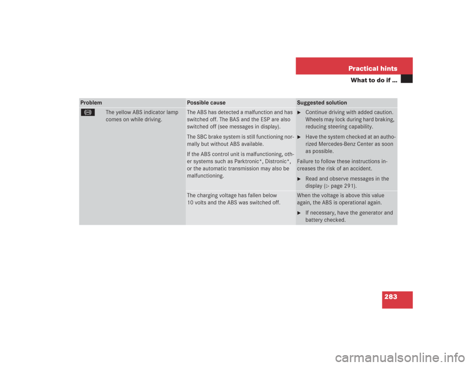 MERCEDES-BENZ SL500 2004 R230 Owners Manual 283 Practical hints
What to do if …
Problem
Possible cause
Suggested solution
-
The yellow ABS indicator lamp 
comes on while driving.
The ABS has detected a malfunction and has 
switched off. The B