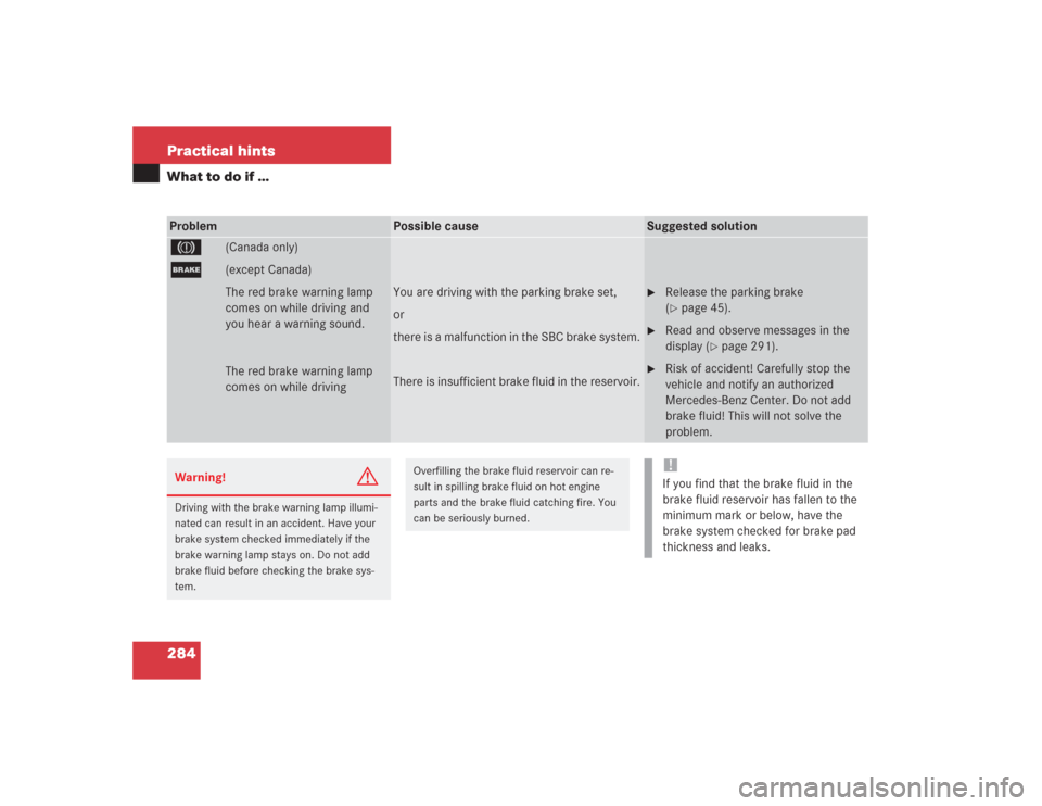 MERCEDES-BENZ SL500 2004 R230 Owners Manual 284 Practical hintsWhat to do if …Problem
Possible cause
Suggested solution
3
(Canada only)
;
(except Canada)
The red brake warning lamp 
comes on while driving and 
you hear a warning sound.
The re