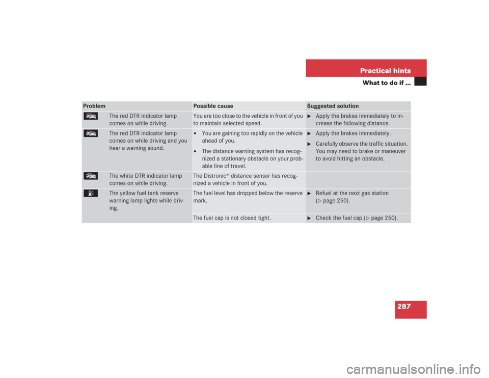 MERCEDES-BENZ SL500 2004 R230 Owners Manual 287 Practical hints
What to do if …
Problem
Possible cause
Suggested solution
E
The red DTR indicator lamp 
comes on while driving.
You are too close to the vehicle in front of you 
to maintain sele