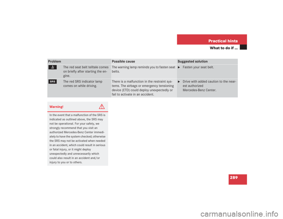 MERCEDES-BENZ SL500 2004 R230 Owners Manual 289 Practical hints
What to do if …
Problem
Possible cause
Suggested solution
<
The red seat belt telltale comes 
on briefly after starting the en-
gine.
The warning lamp reminds you to fasten seat 