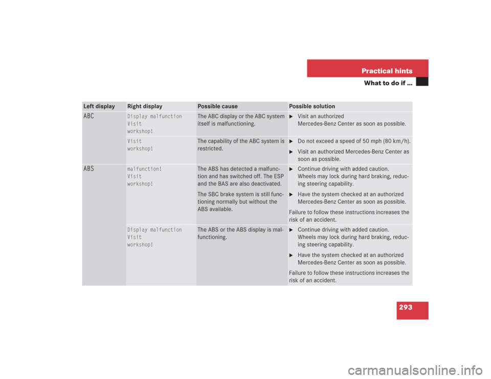 MERCEDES-BENZ SL500 2004 R230 Owners Manual 293 Practical hints
What to do if …
Left display
Right display
Possible cause
Possible solution
ABC
Display malfunction
Visit
workshop!
The ABC display or the ABC system 
itself is malfunctioning.

