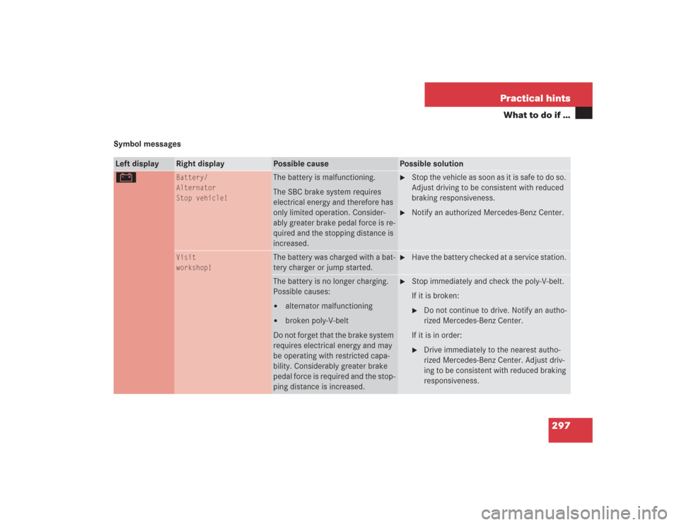 MERCEDES-BENZ SL600 2004 R230 Owners Manual 297 Practical hints
What to do if …
Symbol messagesLeft display
Right display
Possible cause
Possible solution
# 
Battery/
Alternator
Stop vehicle!
The battery is malfunctioning.
The SBC brake syste