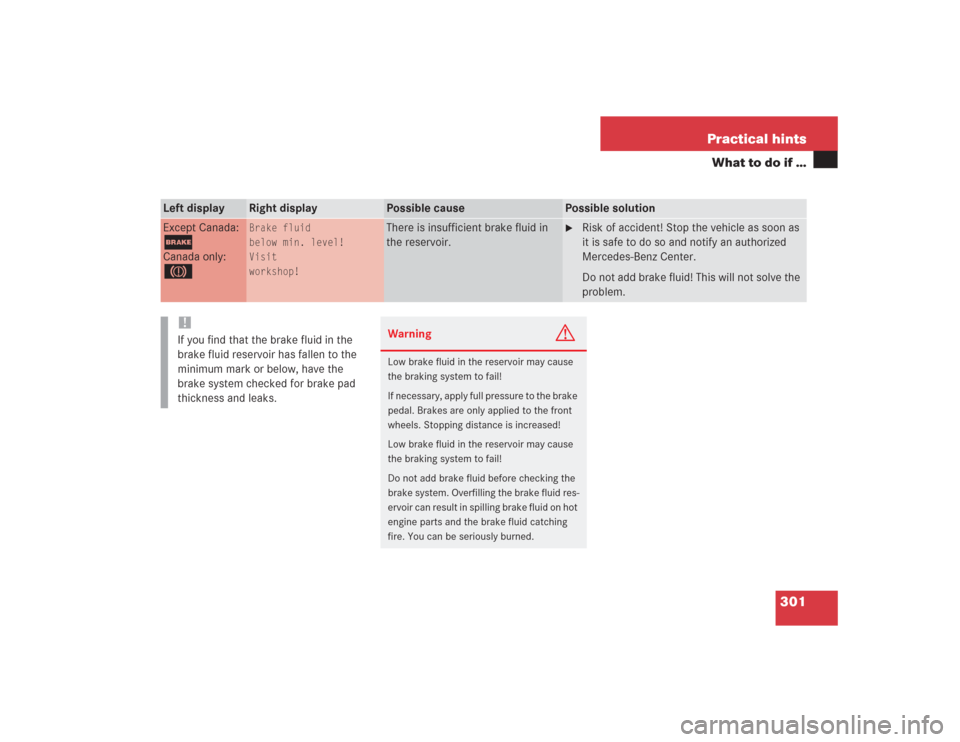 MERCEDES-BENZ SL500 2004 R230 Owners Manual 301 Practical hints
What to do if …
Left display
Right display
Possible cause
Possible solution
Except Canada:;Canada only:3
Brake fluid
below min. level!
Visit
workshop!
There is insufficient brake