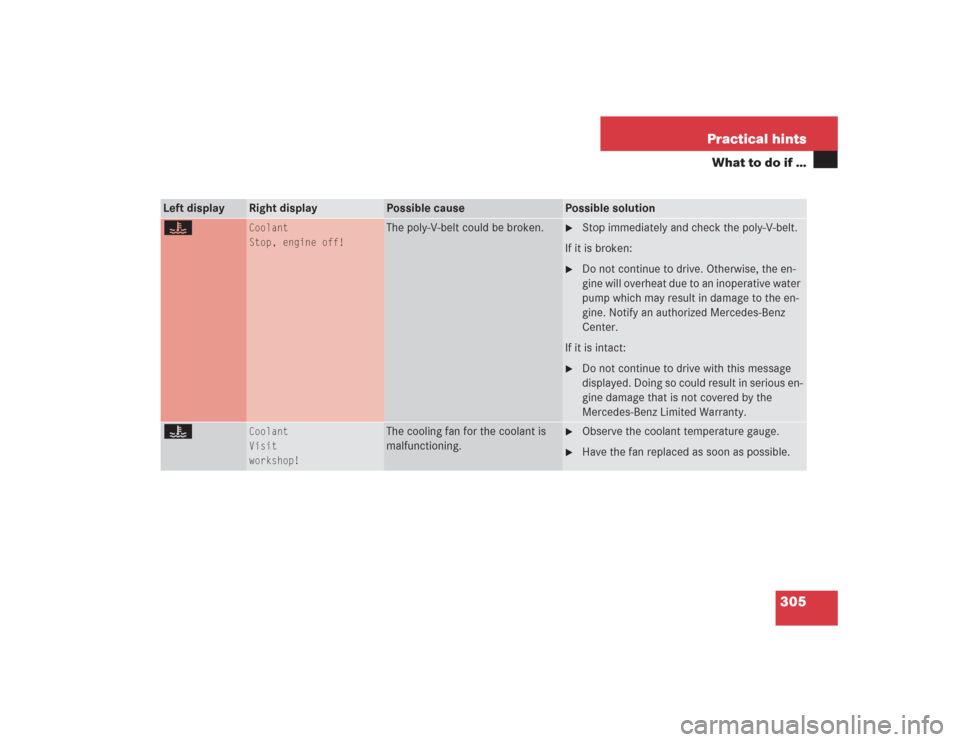 MERCEDES-BENZ SL500 2004 R230 Owners Manual 305 Practical hints
What to do if …
Left display
Right display
Possible cause
Possible solution
•
Coolant
Stop, engine off!
The poly-V-belt could be broken.

Stop immediately and check the poly-V