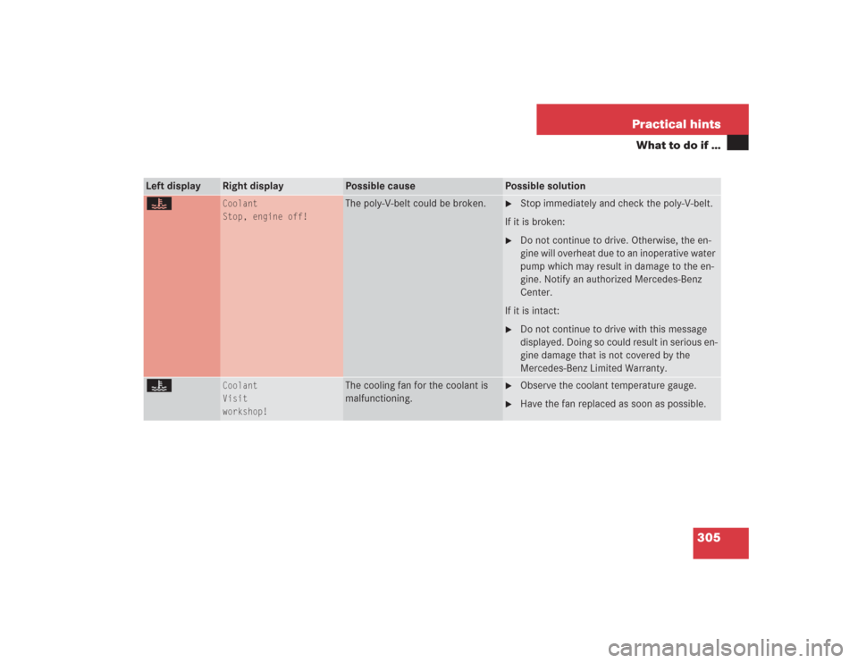 MERCEDES-BENZ SL500 2004 R230 User Guide 305 Practical hints
What to do if …
Left display
Right display
Possible cause
Possible solution
•
Coolant
Stop, engine off!
The poly-V-belt could be broken.

Stop immediately and check the poly-V