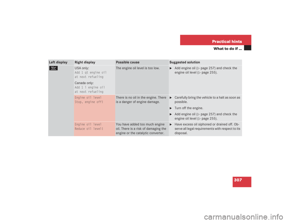 MERCEDES-BENZ SL600 2004 R230 User Guide 307 Practical hints
What to do if …
Left display
Right display
Possible cause
Suggested solution
:
USA only:Add 1 qt engine oil
at next refuelingCanada only:Add 1 l engine oil
at next refueling
The 