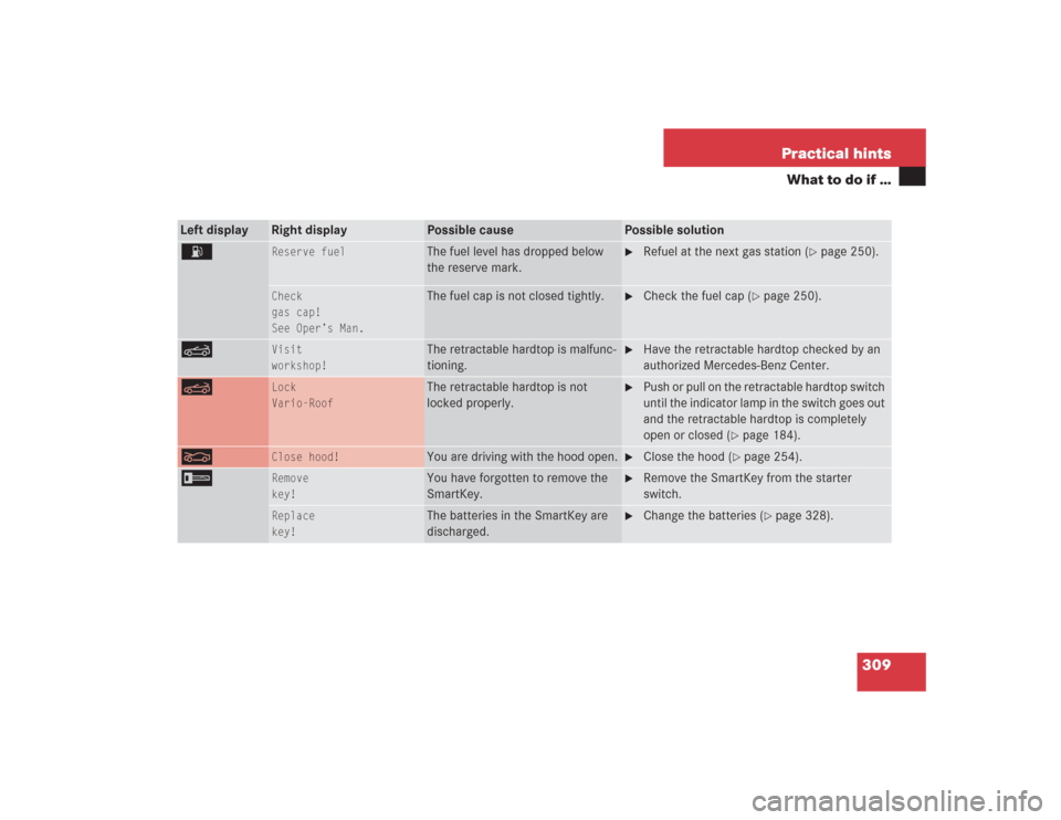 MERCEDES-BENZ SL500 2004 R230 Owners Manual 309 Practical hints
What to do if …
Left display
Right display
Possible cause
Possible solution
A
Reserve fuel 
The fuel level has dropped below 
the reserve mark.

Refuel at the next gas station (