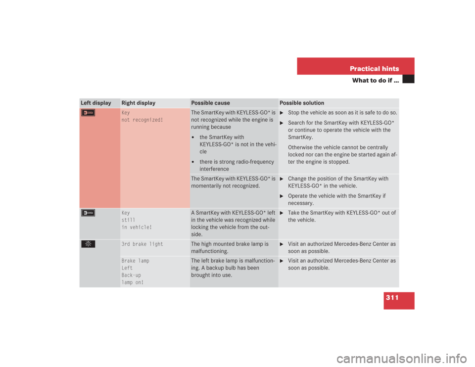 MERCEDES-BENZ SL500 2004 R230 Owners Manual 311 Practical hints
What to do if …
Left display
Right display
Possible cause
Possible solution
F
Key
not recognized!
The SmartKey with KEYLESS-GO* is 
not recognized while the engine is 
running be