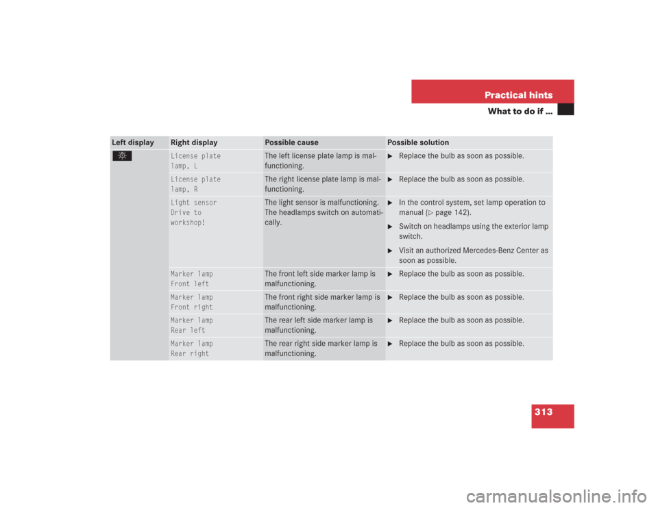 MERCEDES-BENZ SL600 2004 R230 Owners Manual 313 Practical hints
What to do if …
Left display
Right display
Possible cause
Possible solution
.
License plate
lamp, L
The left license plate lamp is mal-
functioning.

Replace the bulb as soon as