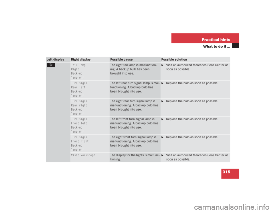 MERCEDES-BENZ SL500 2004 R230 Owners Manual 315 Practical hints
What to do if …
Left display
Right display
Possible cause
Possible solution
.
Tail lamp
Right
Back-up
lamp on!
The right tail lamp is malfunction-
ing. A backup bulb has been 
br