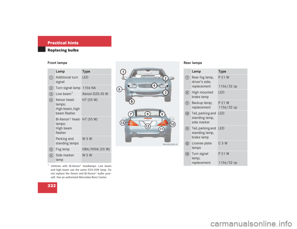 MERCEDES-BENZ SL500 2004 R230 Owners Manual 332 Practical hintsReplacing bulbsFront lamps Rear lamps
Lamp
Type
1 
Additional turn 
signal
LED
2
Turn signal lamp
1156 NA
3
Low beam
1
1Vehicles with Bi-Xenon* headlamps: Low beam
and high beam use