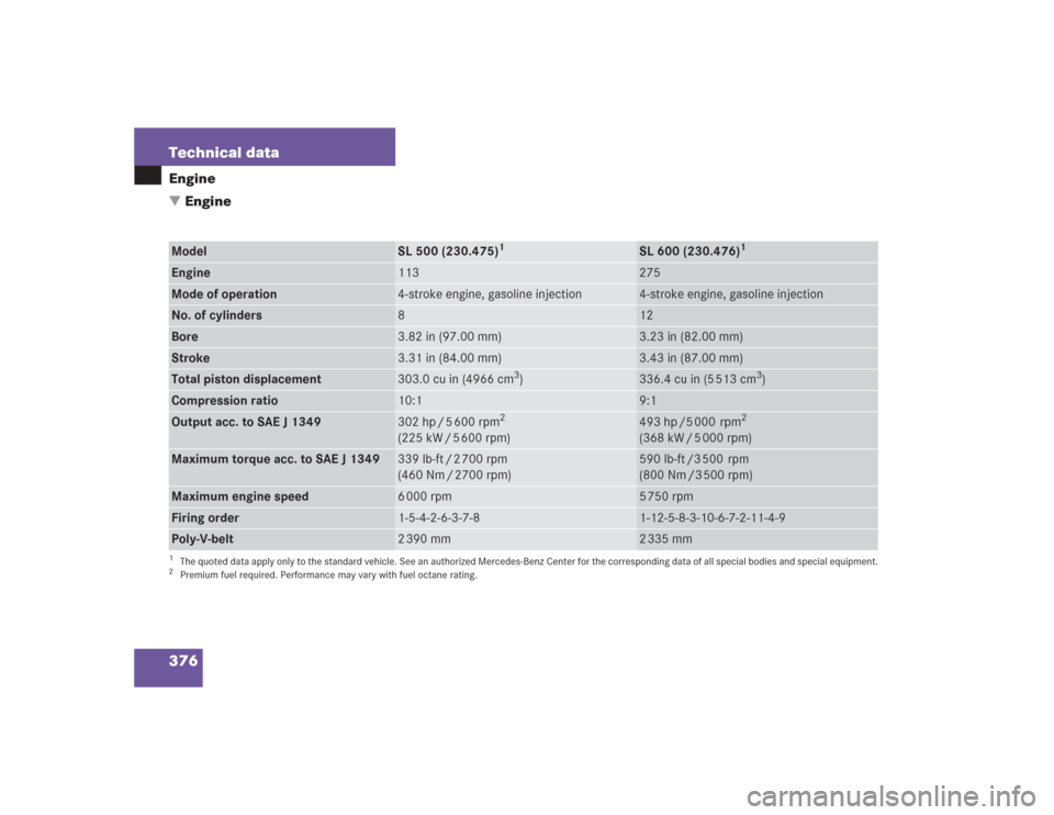 MERCEDES-BENZ SL500 2004 R230 Owners Manual 376 Technical dataEngine
EngineModel
SL 500 (230.475)
1
SL 600 (230.476)
1
Engine
113
275
Mode of operation
4-stroke engine, gasoline injection
4-stroke engine, gasoline injection
No. of cylinders
8
