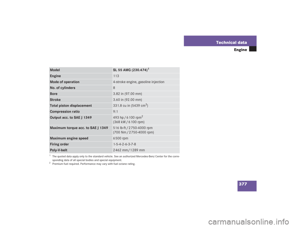 MERCEDES-BENZ SL500 2004 R230 Owners Manual 377 Technical data
Engine
Model
SL 55 AMG (230.474)
1
Engine
113
Mode of operation
4-stroke engine, gasoline injection
No. of cylinders
8
Bore
3.82 in (97.00 mm)
Stroke
3.60 in (92.00 mm)
Total piston