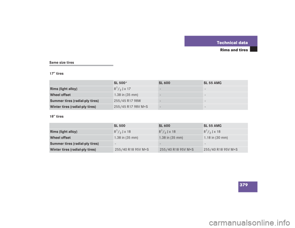 MERCEDES-BENZ SL500 2004 R230 Owners Manual 379 Technical data
Rims and tires
Same size tires
17’’ tires
18’’ tires
SL 500*
SL 600
SL 55 AMG
Rims (light alloy)
81/2 J x 17
 -
 -
Wheel offset
1.38 in (35 mm)
 -
 -
Summer tires (radial-pl