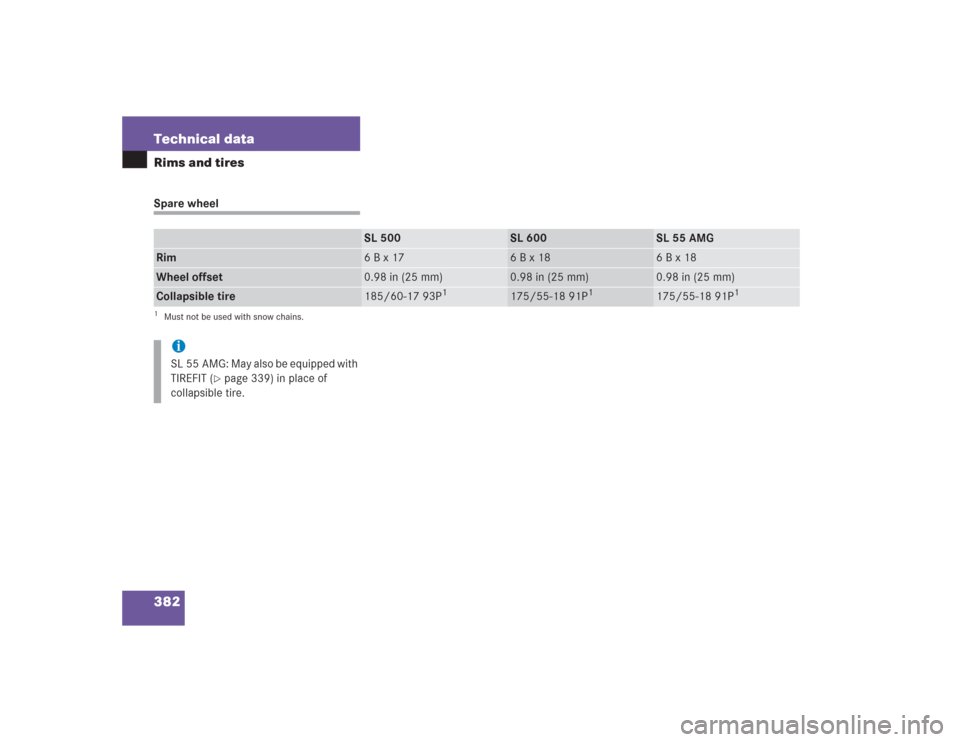 MERCEDES-BENZ SL500 2004 R230 Owners Manual 382 Technical dataRims and tiresSpare wheel
SL 500
SL 600
SL 55 AMG
Rim
6 B x 17
6 B x 18
6 B x 18
Wheel offset
0.98 in (25 mm)
0.98 in (25 mm)
0.98 in (25 mm)
Collapsible tire
185/60-17 93P
1
1Must n
