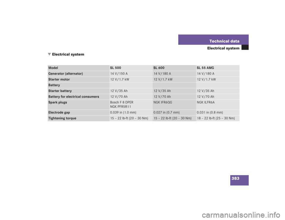 MERCEDES-BENZ SL500 2004 R230 Owners Manual 383 Technical data
Electrical system
Electrical system
Model
SL 500
SL 600
SL 55 AMG
Generator (alternator)
14 V/150 A
14 V/180 A
14 V/180 A
Starter motor
12 V/1.7 kW
12 V/1.7 kW
12 V/1.7 kW
BatteryS