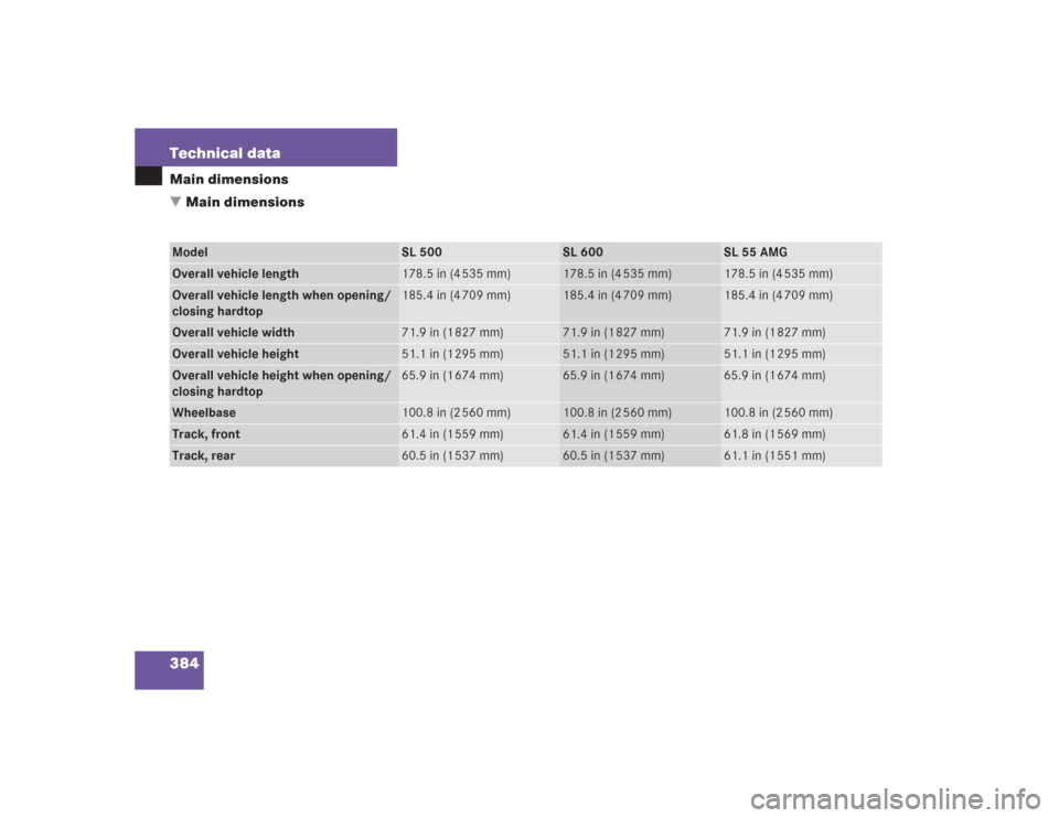 MERCEDES-BENZ SL600 2004 R230 Owners Manual 384 Technical dataMain dimensions
Main dimensionsModel
SL 500
SL 600
SL 55 AMG
Overall vehicle length
178.5 in (4 535 mm)
178.5 in (4 535 mm)
178.5 in (4 535 mm)
Overall vehicle length when opening/
