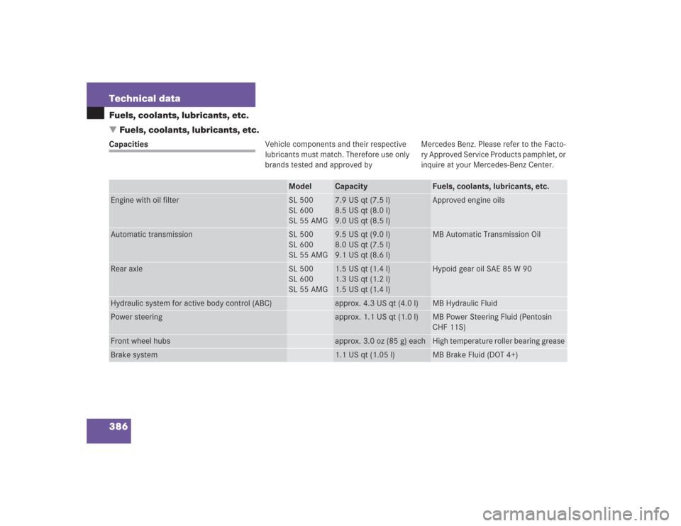 MERCEDES-BENZ SL55AMG 2004 R230 Owners Guide 386 Technical dataFuels, coolants, lubricants, etc.
Fuels, coolants, lubricants, etc.CapacitiesVehicle components and their respective 
lubricants must match. Therefore use only 
brands tested and ap