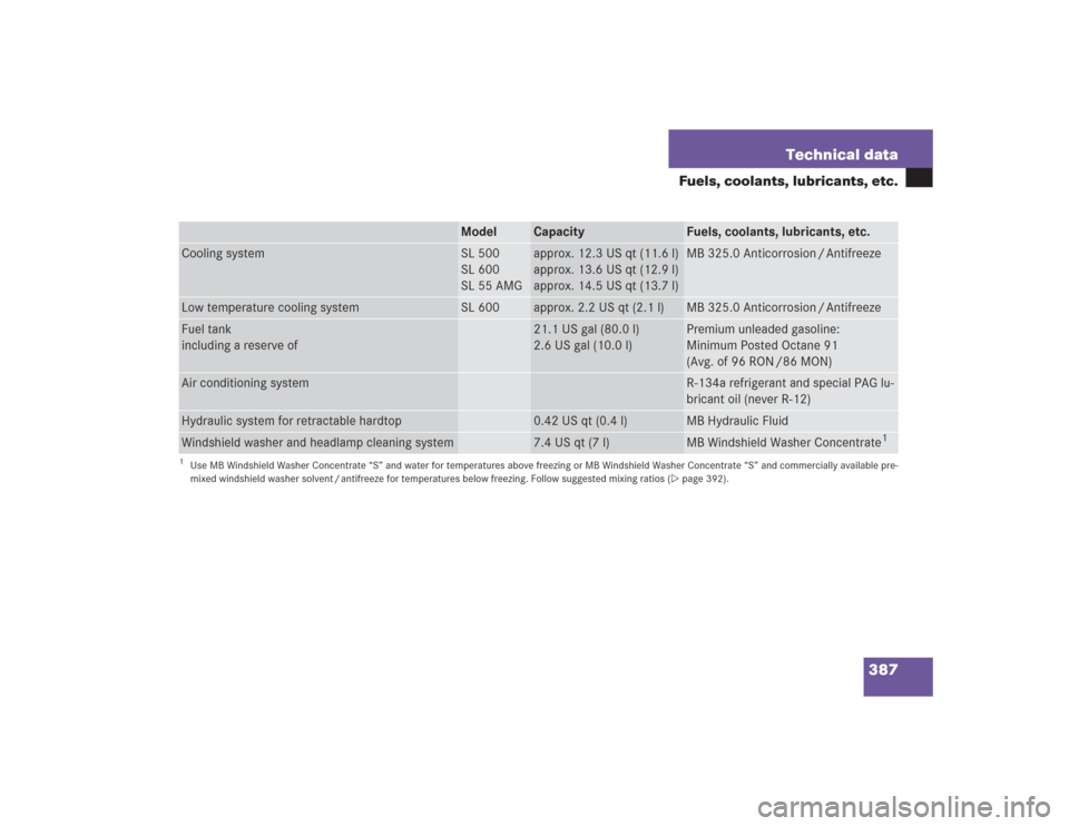 MERCEDES-BENZ SL500 2004 R230 User Guide 387 Technical data
Fuels, coolants, lubricants, etc.
Model
Capacity
Fuels, coolants, lubricants, etc.
Cooling system
SL 500
SL 600
SL 55 AMG
approx. 12.3 US qt (11.6 l)
approx. 13.6 US qt (12.9 l)
app