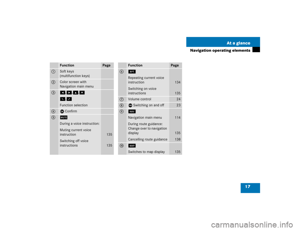 MERCEDES-BENZ S-Class 2004 W220 Comand Manual 17 At a glance
Navigation operating elements
Function
Page
1
Soft keys
(multifunction keys)
2
Color screen with 
Navigation main menu
3
H,h,g,G
F,f
Function selection 
4
E Confirm
5
J
During a voice i