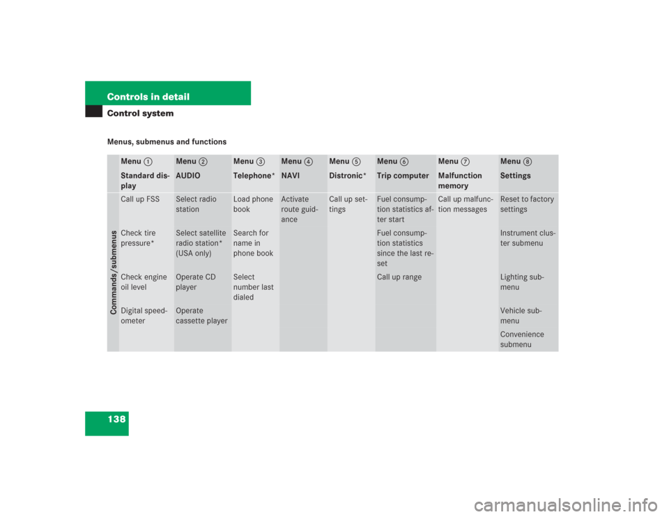 MERCEDES-BENZ S430 2004 W220 Owners Manual 138 Controls in detailControl systemMenus, submenus and functions
Menu1
Standard dis-
play
Menu2
AUDIO
Menu3
Telephone*
Menu4
NAVI
Menu5
Distronic*
Menu6
Trip computer
Menu7
Malfunction 
memory
Menu8

