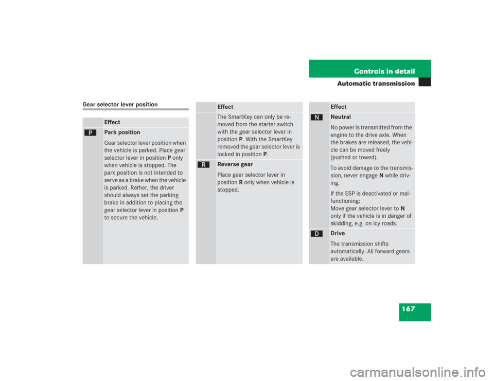 MERCEDES-BENZ S600 2004 W220 Owners Manual 167 Controls in detail
Automatic transmission
Gear selector lever position
Effect
ì
Park position 
Gear selector lever position when 
the vehicle is parked. Place gear 
selector lever in positionP on
