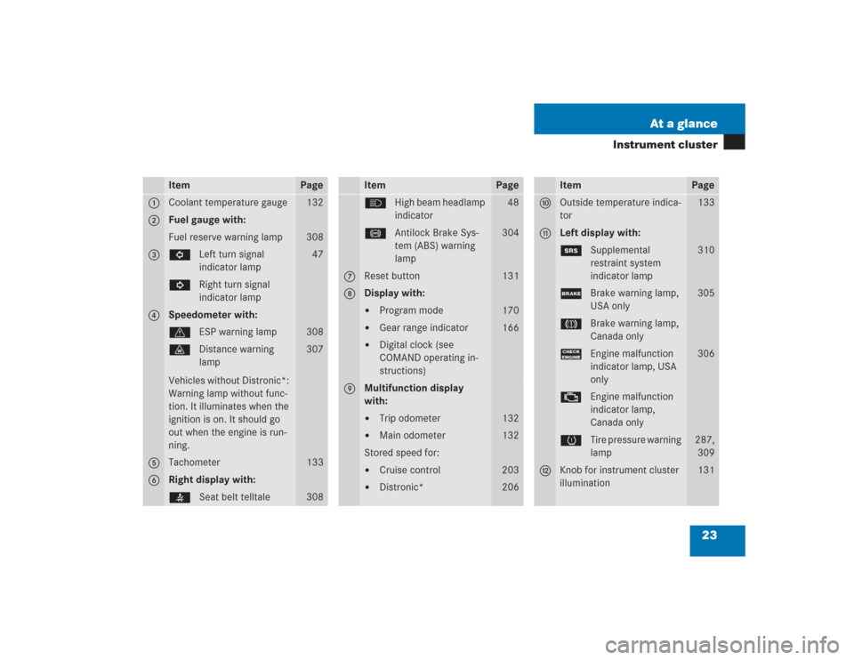 MERCEDES-BENZ S430 2004 W220 Owners Manual 23 At a glance
Instrument cluster
Item
Page
1
Coolant temperature gauge
132
2
Fuel gauge with:Fuel reserve warning lamp
308
3
LLeft turn signal 
indicator lamp
47
KRight turn signal 
indicator lamp
4
