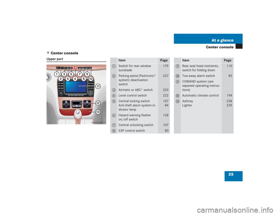 MERCEDES-BENZ S500 2004 W220 Owners Guide 25 At a glance
Center console
Center console
Upper part
Item
Page
1
Switch for rear window 
sunshade
179
2
Parking assist (Parktronic* 
system) deactivation 
switch
227
3
Airmatic or ABC* switch
220
