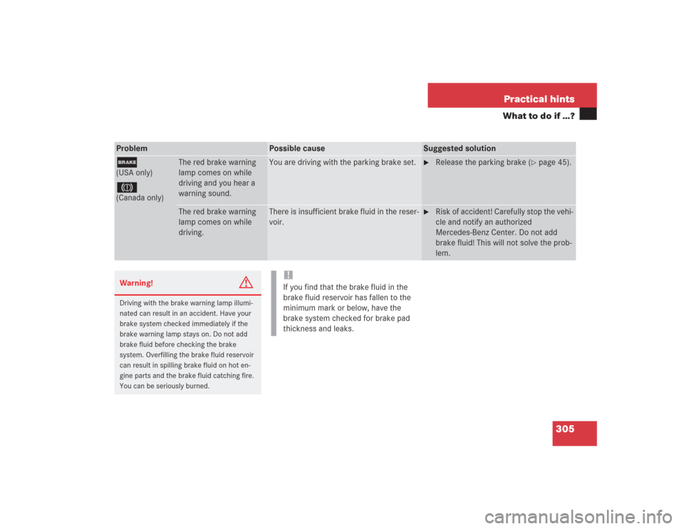 MERCEDES-BENZ S500 2004 W220 Owners Manual 305 Practical hints
What to do if …?
Problem
Possible cause
Suggested solution
;(USA only)3(Canada only)
The red brake warning 
lamp comes on while 
driving and you hear a 
warning sound.
You are dr