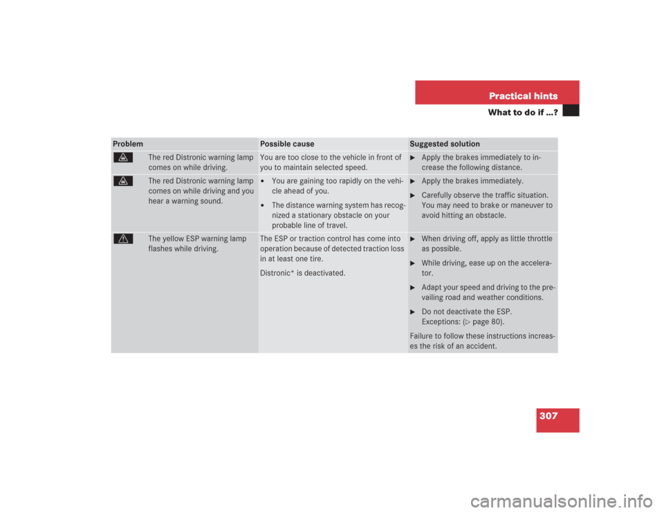 MERCEDES-BENZ S600 2004 W220 Owners Manual 307 Practical hints
What to do if …?
Problem
Possible cause
Suggested solution
l
The red Distronic warning lamp 
comes on while driving.
You are too close to the vehicle in front of 
you to maintain