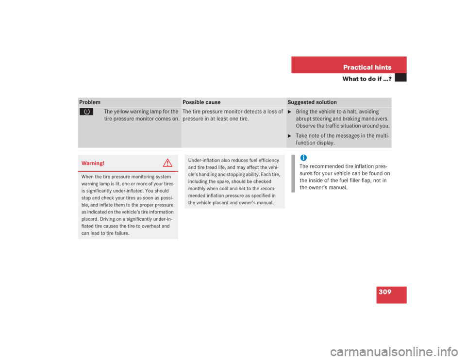 MERCEDES-BENZ S600 2004 W220 Owners Manual 309 Practical hints
What to do if …?
Problem
Possible cause
Suggested solution
H
The yellow warning lamp for the 
tire pressure monitor comes on.
The tire pressure monitor detects a loss of 
pressur