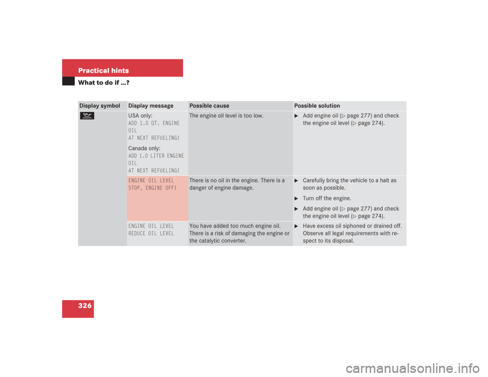 MERCEDES-BENZ S600 2004 W220 User Guide 326 Practical hintsWhat to do if …?Display symbol
Display message
Possible cause
Possible solution
: 
USA only:ADD 1.0 QT. ENGINE 
OIL
AT NEXT REFUELING!Canada only:ADD 1.0 LITER ENGINE 
OIL
AT NEXT